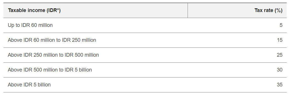 Income tax Indonesia